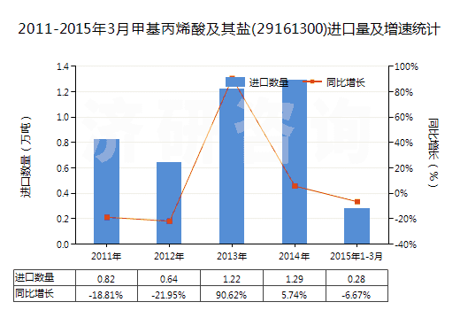 2011-2015年3月甲基丙烯酸及其鹽(29161300)進口量及增速統(tǒng)計 2011-2015年3月甲基丙烯酸及其鹽(29161300)進口量及增速統(tǒng)計